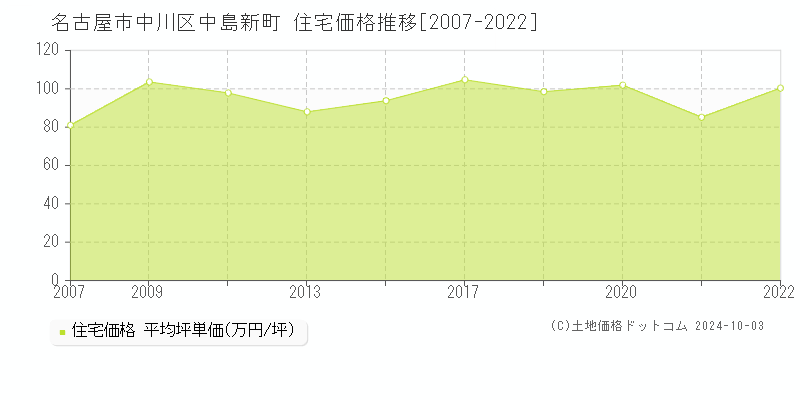 中島新町(名古屋市中川区)の住宅価格推移グラフ(坪単価)[2007-2022年]