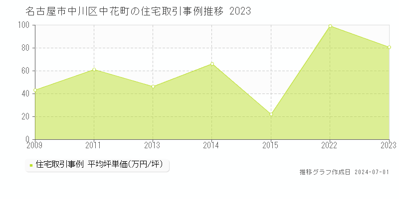 名古屋市中川区中花町の住宅取引事例推移グラフ 