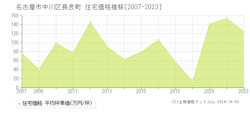 長良町(名古屋市中川区)の住宅価格推移グラフ(坪単価)[2007-2023年]