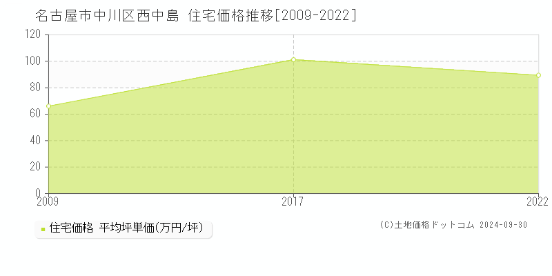 西中島(名古屋市中川区)の住宅価格推移グラフ(坪単価)[2009-2022年]