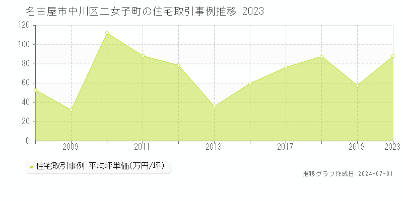 名古屋市中川区二女子町の住宅取引事例推移グラフ 