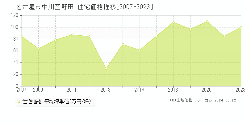 野田(名古屋市中川区)の住宅価格推移グラフ(坪単価)