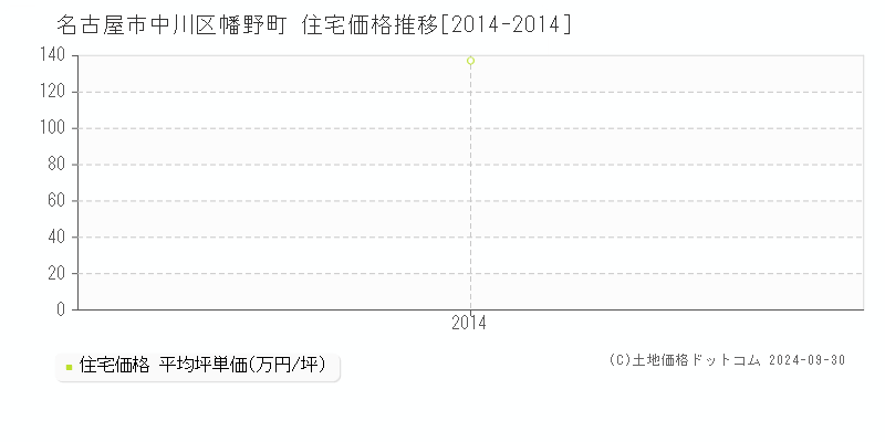 幡野町(名古屋市中川区)の住宅価格推移グラフ(坪単価)[2014-2014年]