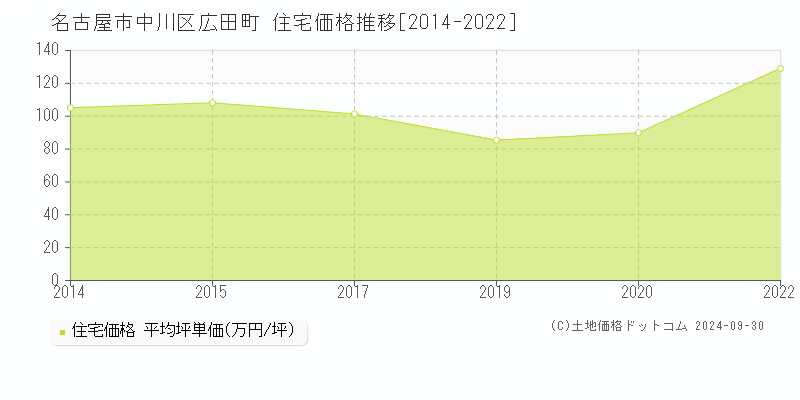 広田町(名古屋市中川区)の住宅価格推移グラフ(坪単価)[2014-2022年]