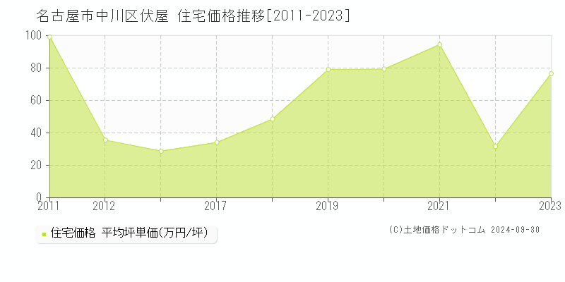 伏屋(名古屋市中川区)の住宅価格推移グラフ(坪単価)[2011-2023年]