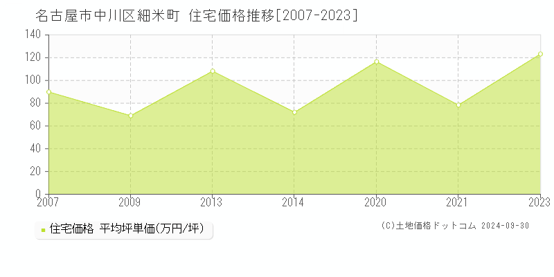 細米町(名古屋市中川区)の住宅価格推移グラフ(坪単価)[2007-2023年]