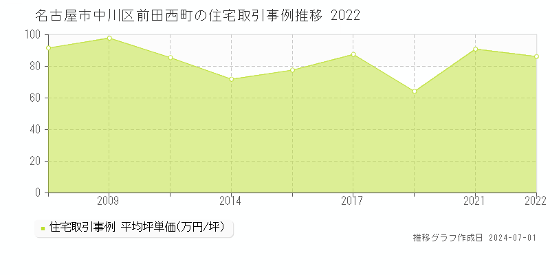 名古屋市中川区前田西町の住宅取引事例推移グラフ 