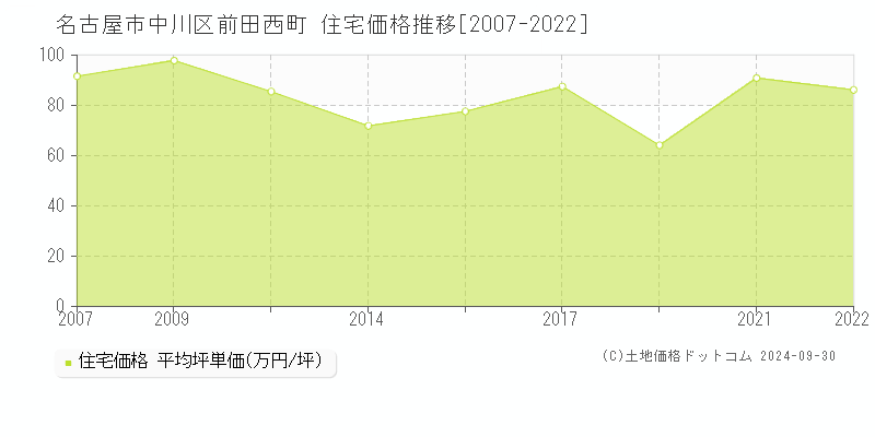 名古屋市中川区前田西町の住宅取引事例推移グラフ 