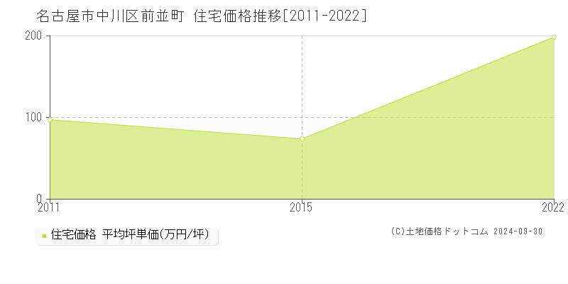 前並町(名古屋市中川区)の住宅価格推移グラフ(坪単価)[2011-2022年]