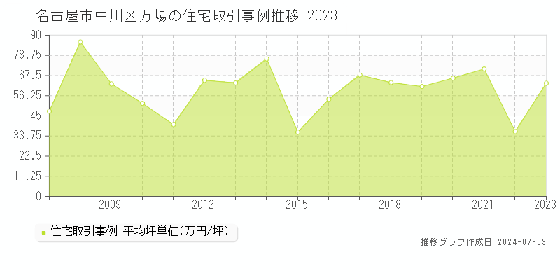 名古屋市中川区万場の住宅取引事例推移グラフ 
