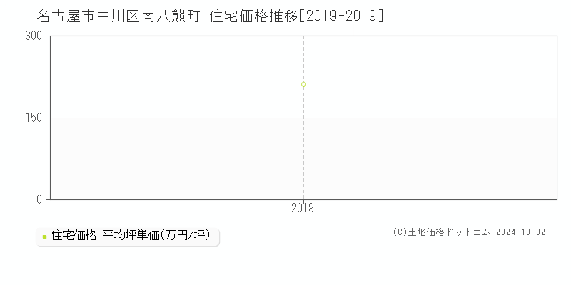 南八熊町(名古屋市中川区)の住宅価格推移グラフ(坪単価)[2019-2019年]