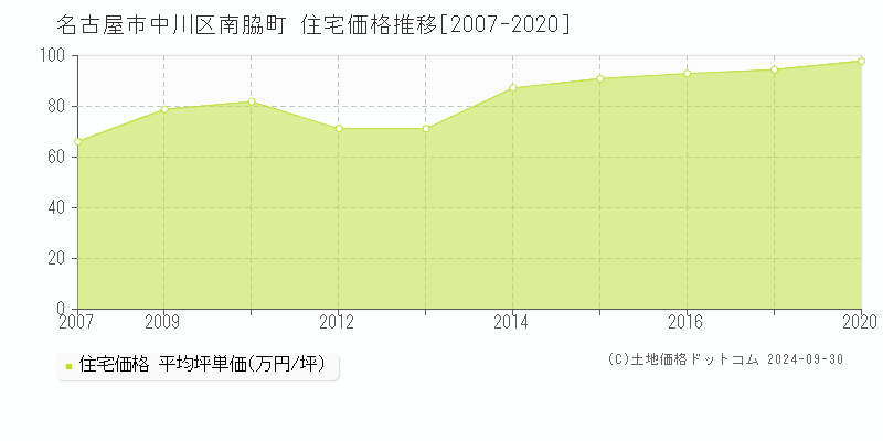 南脇町(名古屋市中川区)の住宅価格推移グラフ(坪単価)[2007-2020年]