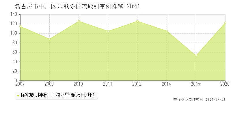 名古屋市中川区八熊の住宅取引事例推移グラフ 