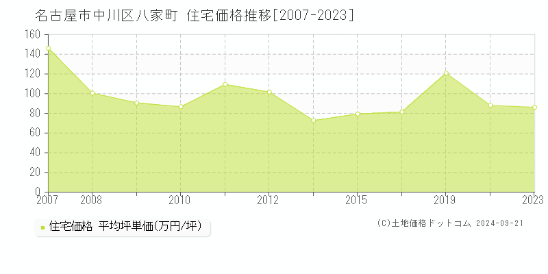 八家町(名古屋市中川区)の住宅価格推移グラフ(坪単価)[2007-2023年]