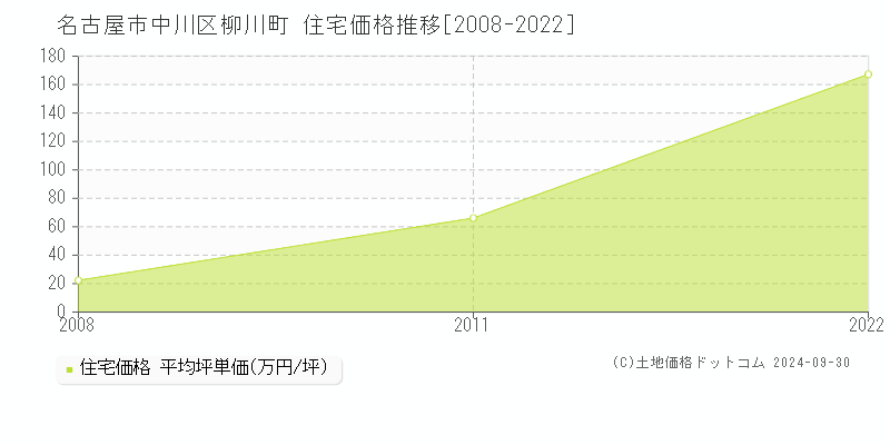 柳川町(名古屋市中川区)の住宅価格推移グラフ(坪単価)[2008-2022年]