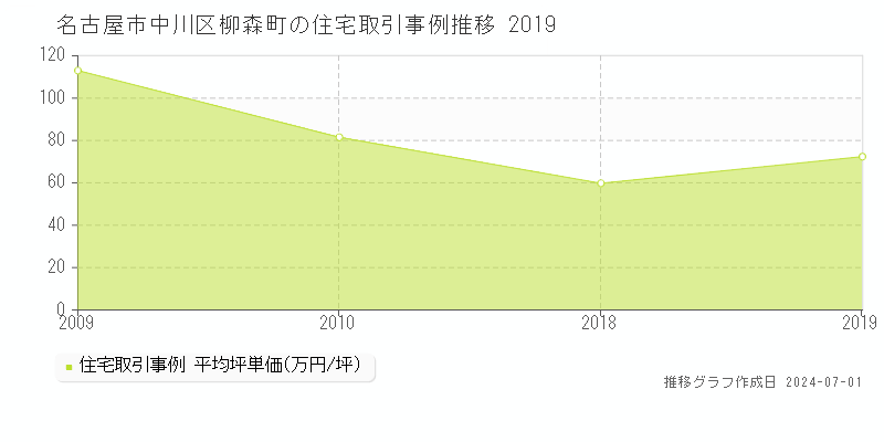 名古屋市中川区柳森町の住宅取引事例推移グラフ 