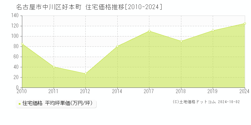 好本町(名古屋市中川区)の住宅価格推移グラフ(坪単価)[2010-2024年]