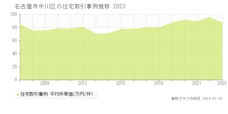 名古屋市中川区の住宅取引事例推移グラフ 