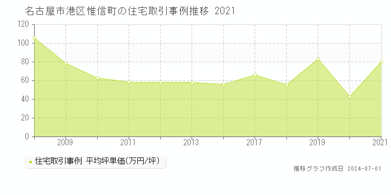 名古屋市港区惟信町の住宅取引事例推移グラフ 