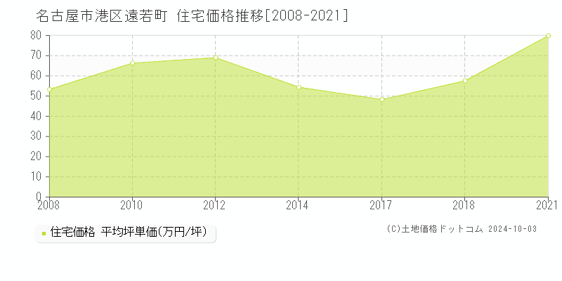 遠若町(名古屋市港区)の住宅価格推移グラフ(坪単価)[2008-2021年]