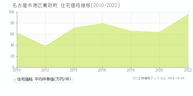 寛政町(名古屋市港区)の住宅価格推移グラフ(坪単価)[2010-2022年]