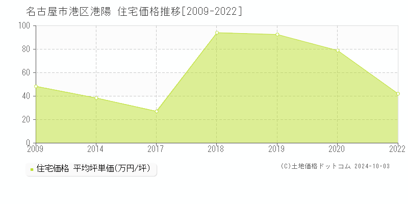 港陽(名古屋市港区)の住宅価格推移グラフ(坪単価)[2009-2022年]