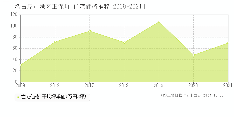 正保町(名古屋市港区)の住宅価格推移グラフ(坪単価)[2009-2021年]