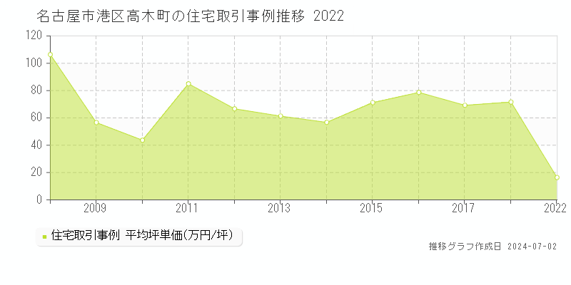 名古屋市港区高木町の住宅取引事例推移グラフ 