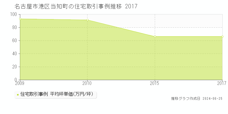 名古屋市港区当知町の住宅取引事例推移グラフ 