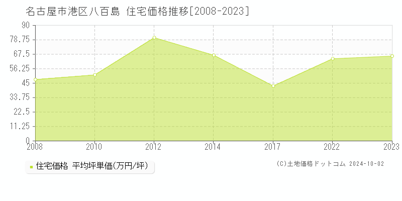 八百島(名古屋市港区)の住宅価格推移グラフ(坪単価)[2008-2023年]