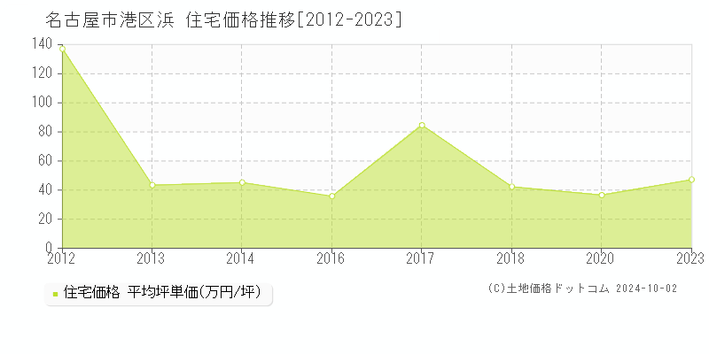 浜(名古屋市港区)の住宅価格推移グラフ(坪単価)[2012-2023年]