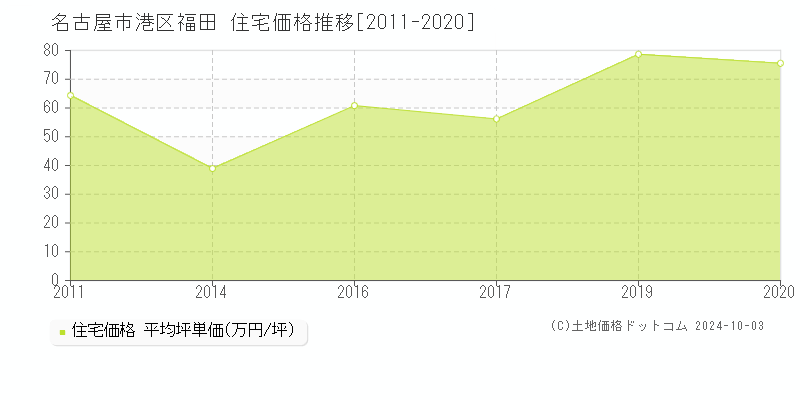 福田(名古屋市港区)の住宅価格推移グラフ(坪単価)[2011-2020年]