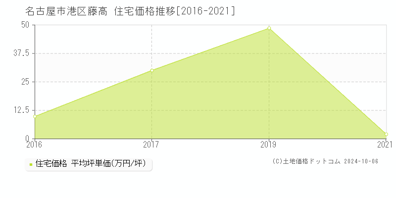 藤高(名古屋市港区)の住宅価格推移グラフ(坪単価)[2016-2021年]