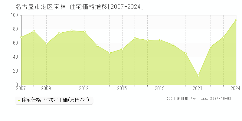 宝神(名古屋市港区)の住宅価格推移グラフ(坪単価)