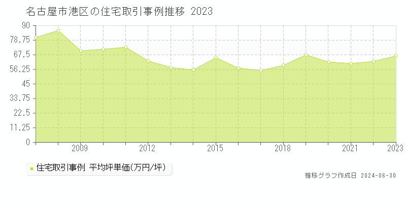 名古屋市港区全域の住宅取引事例推移グラフ 