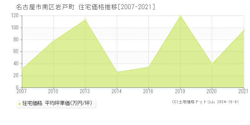 岩戸町(名古屋市南区)の住宅価格推移グラフ(坪単価)[2007-2021年]