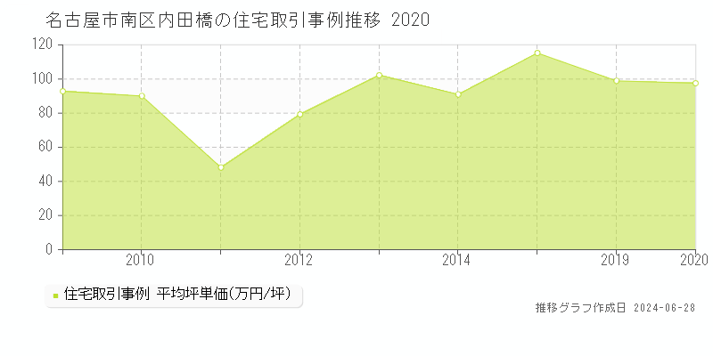 名古屋市南区内田橋の住宅取引事例推移グラフ 
