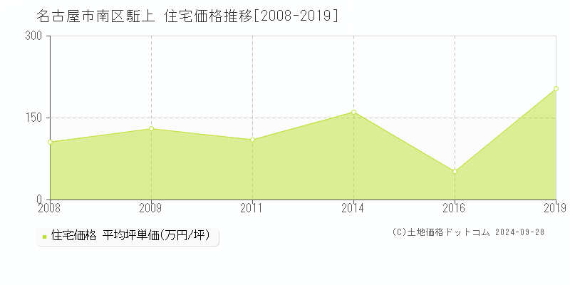 駈上(名古屋市南区)の住宅価格推移グラフ(坪単価)[2008-2019年]