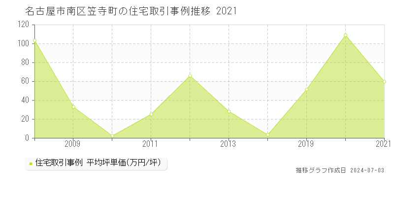 名古屋市南区笠寺町の住宅取引事例推移グラフ 