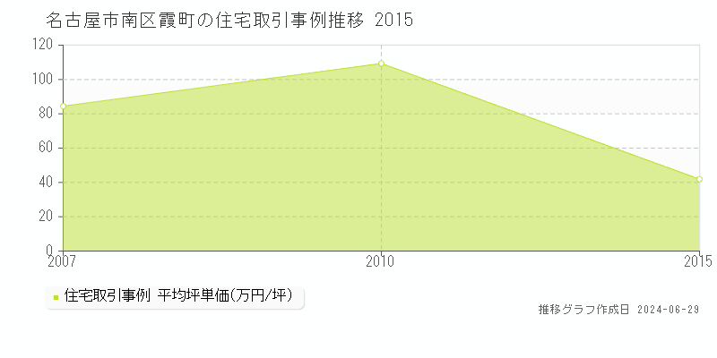 名古屋市南区霞町の住宅取引事例推移グラフ 