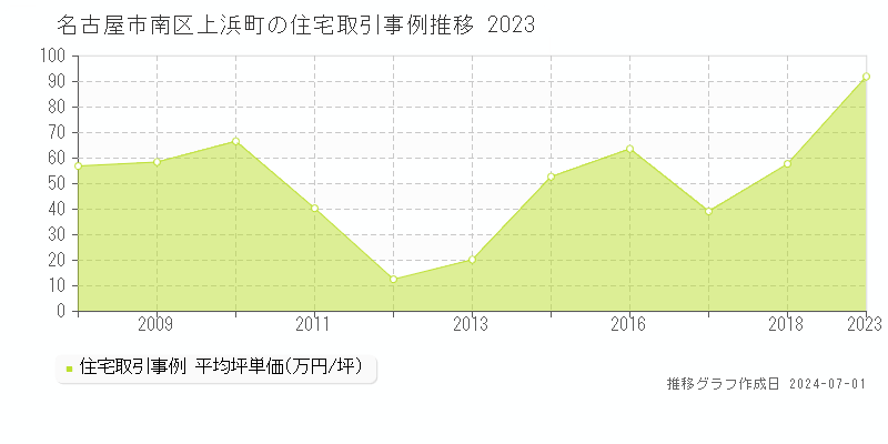 名古屋市南区上浜町の住宅取引事例推移グラフ 