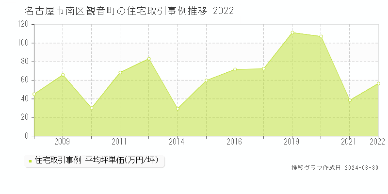名古屋市南区観音町の住宅取引事例推移グラフ 
