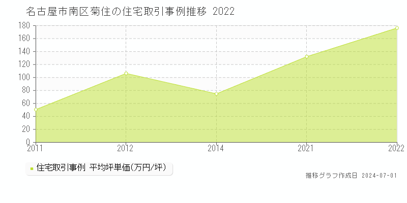 名古屋市南区菊住の住宅取引事例推移グラフ 
