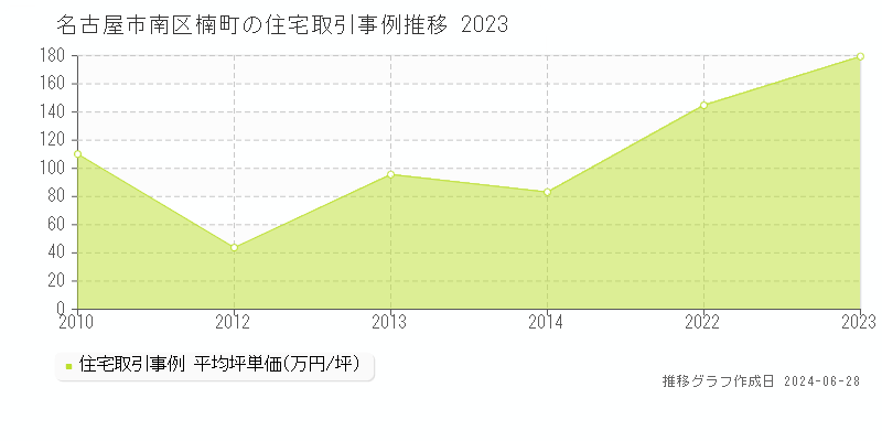 名古屋市南区楠町の住宅取引事例推移グラフ 
