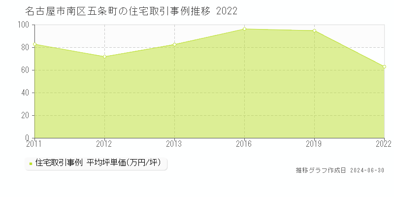 名古屋市南区五条町の住宅取引事例推移グラフ 