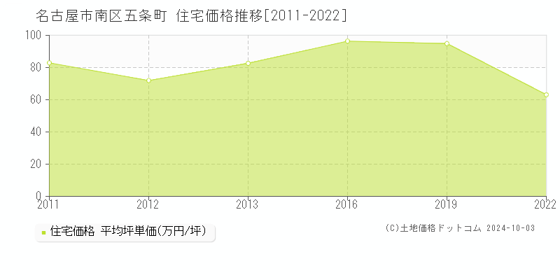 五条町(名古屋市南区)の住宅価格推移グラフ(坪単価)[2011-2022年]