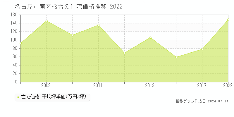 名古屋市南区桜台の住宅取引事例推移グラフ 