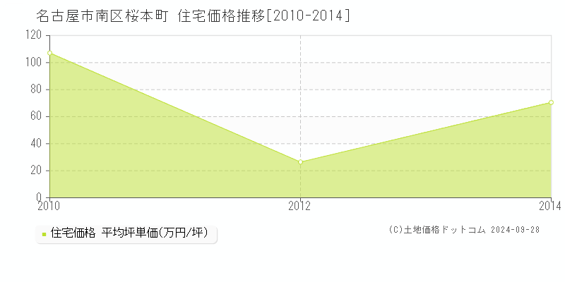 桜本町(名古屋市南区)の住宅価格推移グラフ(坪単価)[2010-2014年]