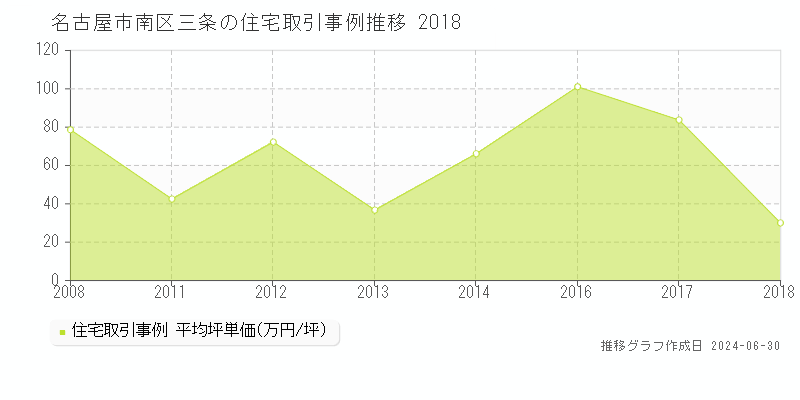 名古屋市南区三条の住宅取引事例推移グラフ 
