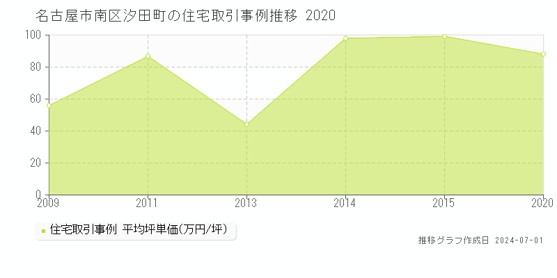 名古屋市南区汐田町の住宅取引事例推移グラフ 